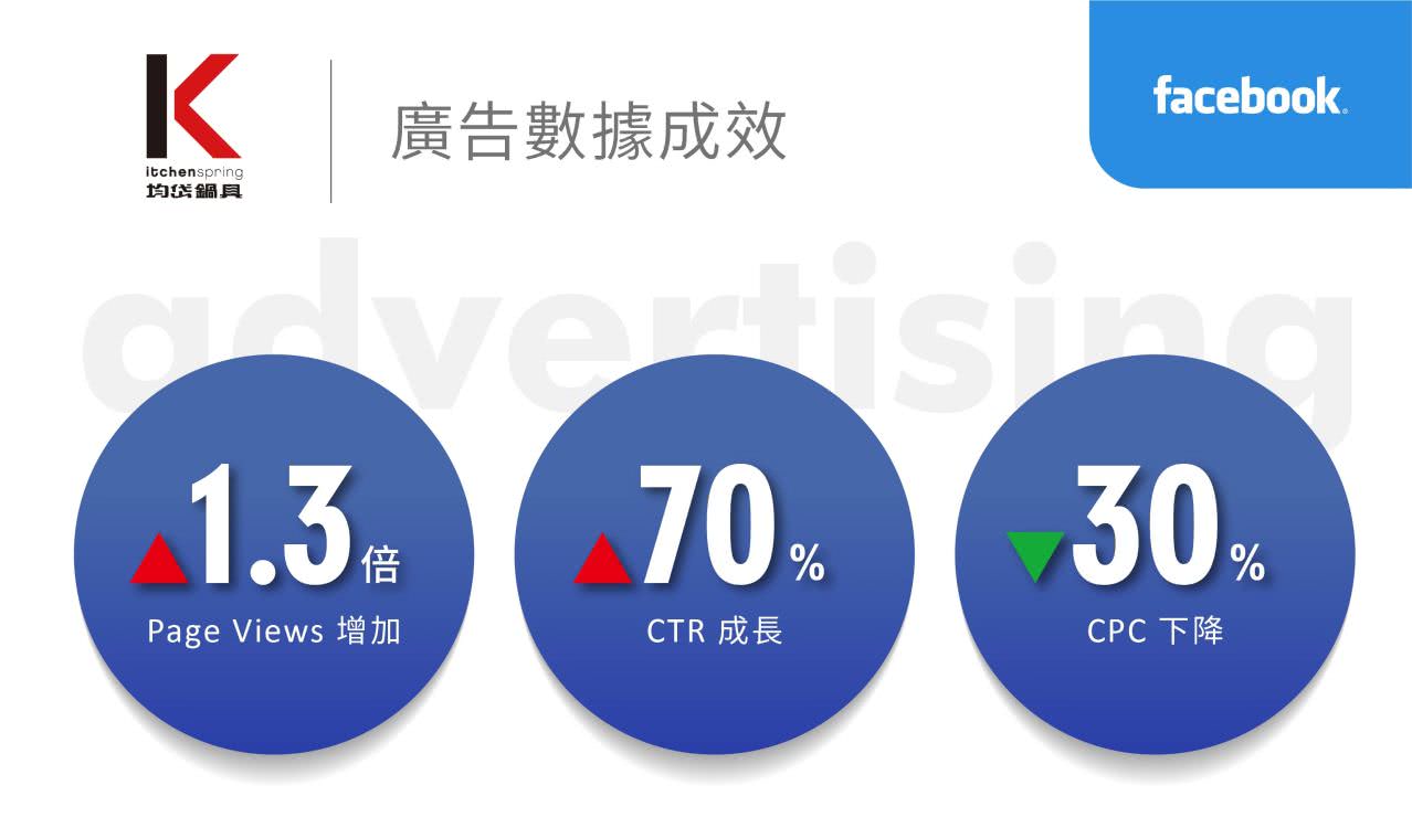 均岱鍋具廣告數據成效