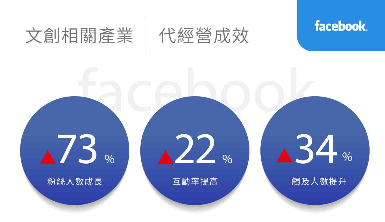 文创相关产业社群行销绩效