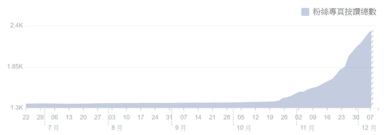 蓝眼科技社群行销绩效分析，客户甲脸书粉丝专页按赞总数